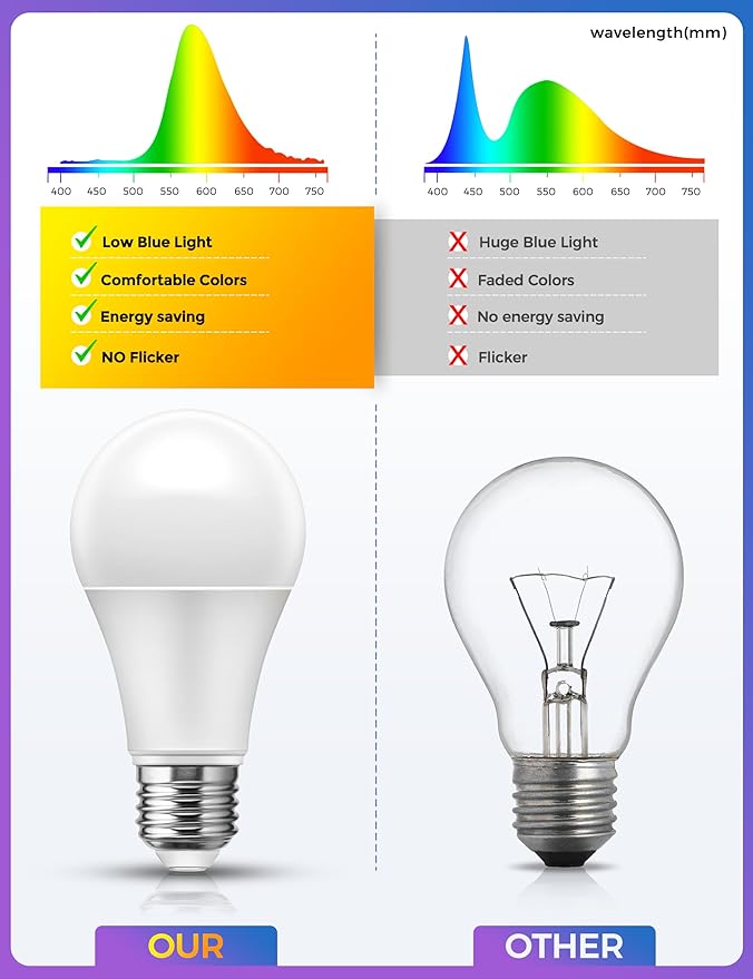 JandCase A19 LED light Bulbs with Remote Control, 3 Color Temperature Light Bulb(2000K/2700K/5000K), E26 Base Light Bulb with Dimmable and Timer Function,2 Pack Light Bulb for Home Decor Bedroom