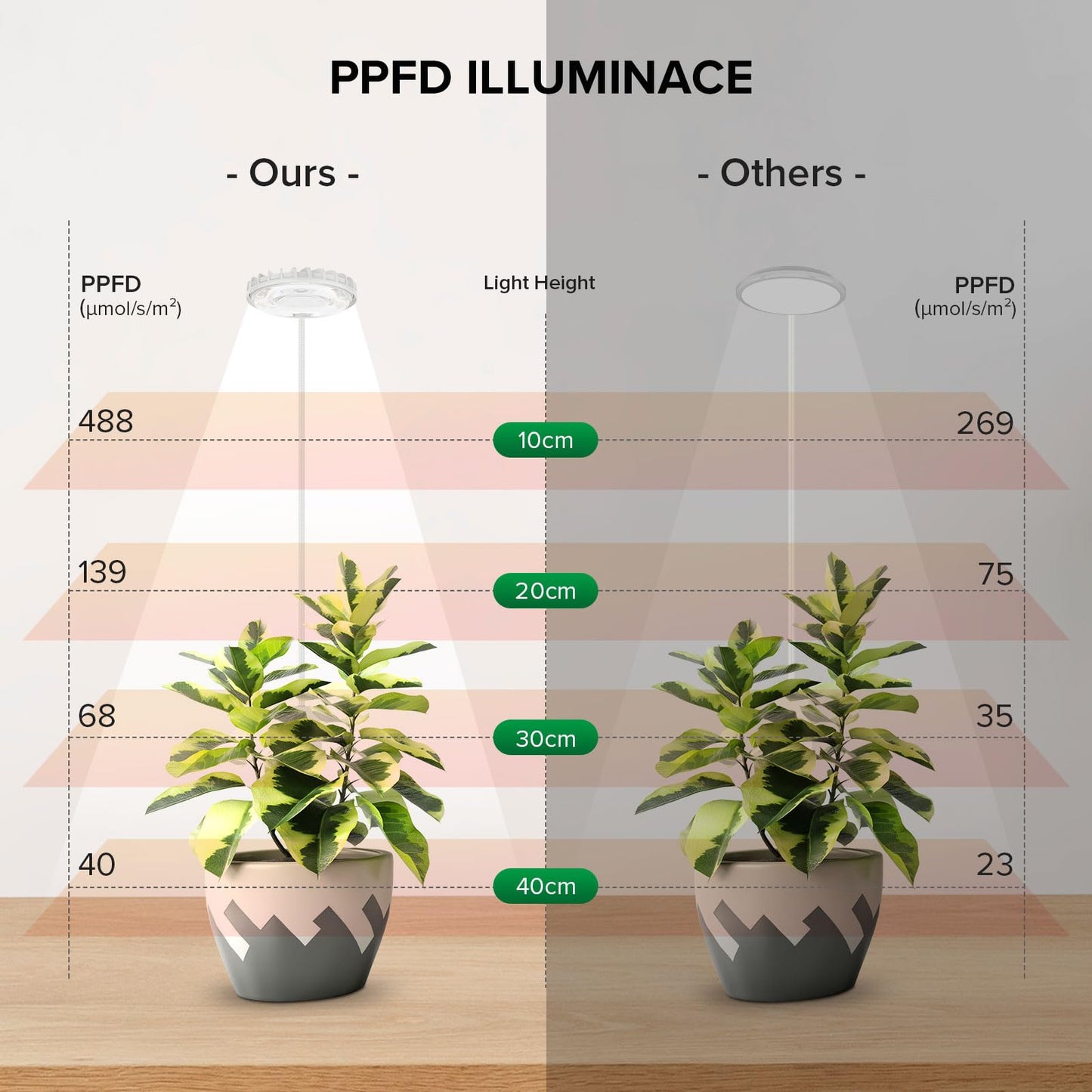 SGLEDs Plant Lights for Indoor Growing, Pot Clip on Grow Lights Full Spectrum, 12W Plant Growing Lamp with 4 Dimmable Levels, 360° Adjustable Grow Plant Lamp， Auto On/Off Timing 4/8/12H, White 3 Pack