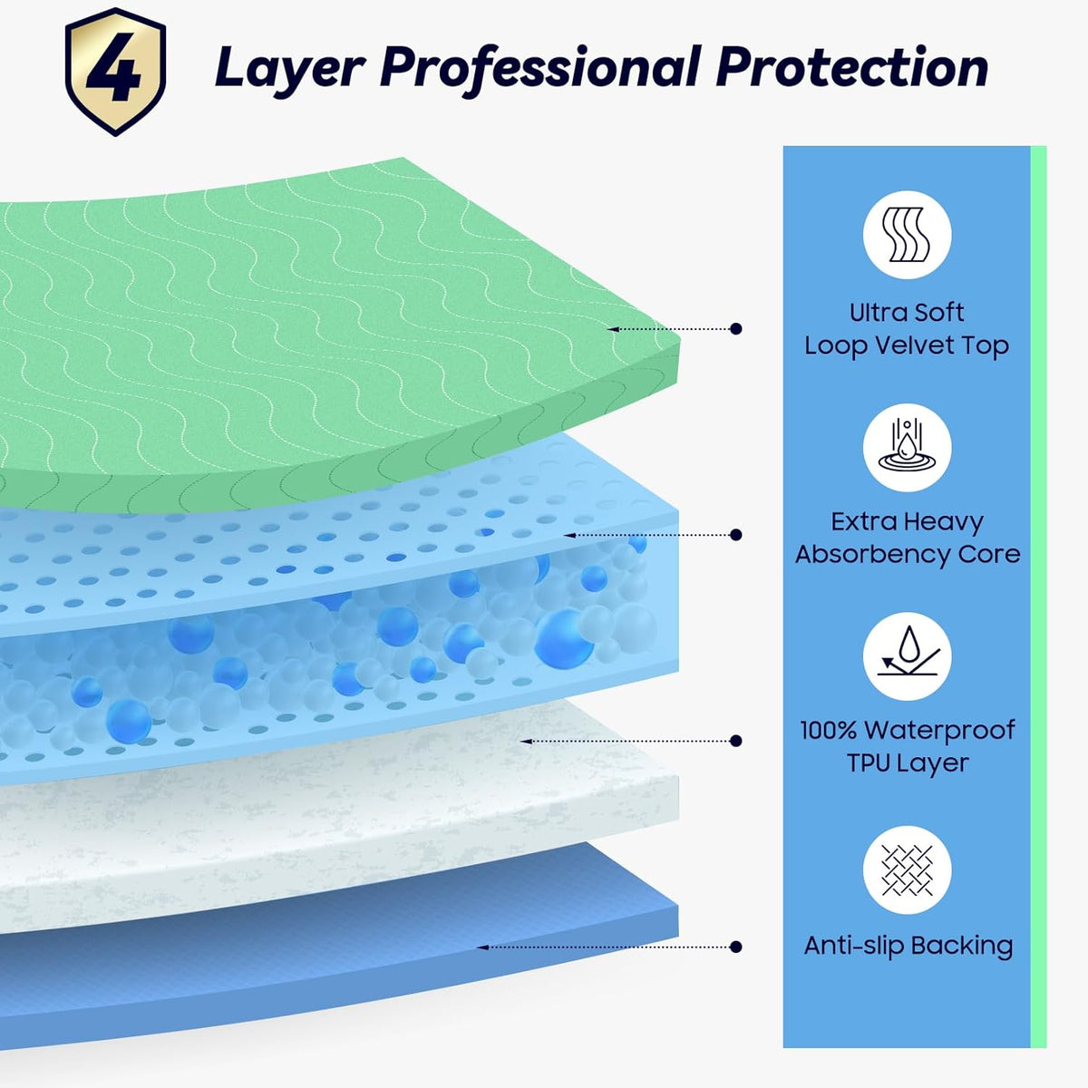 Skiennix Extra Heavy Absorbency Washable Underpads - 36” x 36” Waterproof Quick Drying Bed Pads for Incontinence & Pets