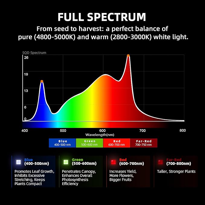 Spider Farmer G1000W Commercial Grade Cost-Effective 1000W LED Grow Lights, Upgraded App Remote Control, Vertical Farming Co2 Bar Style LED Growing Lamp, 5x5 Coverage