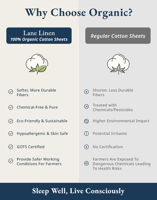LANE LINEN 100% Organic Cotton Sheets Twin Size, Mercerized Cotton Fully Elasticized Soft & Comfy Bedding Sheets & Pillowcase Set, Good for Dorm Room, Deep Pocket Fully Elasticized Sheet- Navy