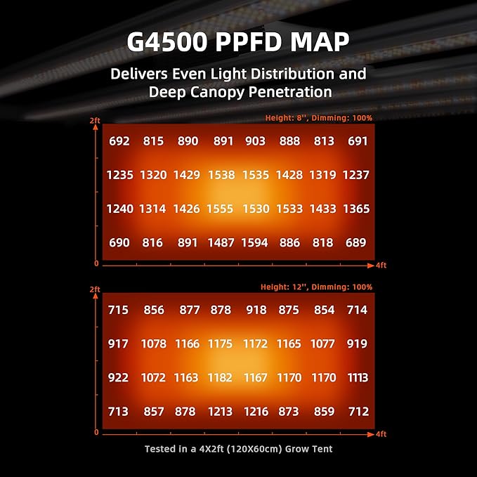 Spider Farmer G4500 Cost-Effective 320W 2x4 Coverage LED Grow Lights, Full Spectrum Dimmable Bar Style Led Growing Lamp for Indoor Plants, Upgraded Smart App Control