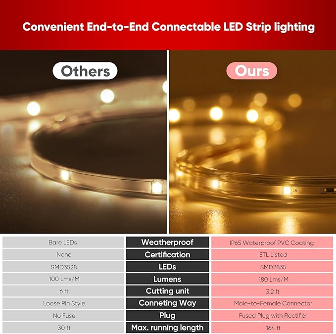 Shine Decor LED Strip Lights 108w Low Consumption, Cold Resistant IP65 Waterproof Outdoor Rope Light 120 VAC, Cuttable Connectable Indoor Lite Lighting Strip 147 FT ETL Listed 7x10mm 2800K Warm White